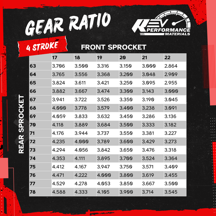 Gear Ratio Chart - 4 Stroke (Briggs L0206, Honda, Clone etc.)